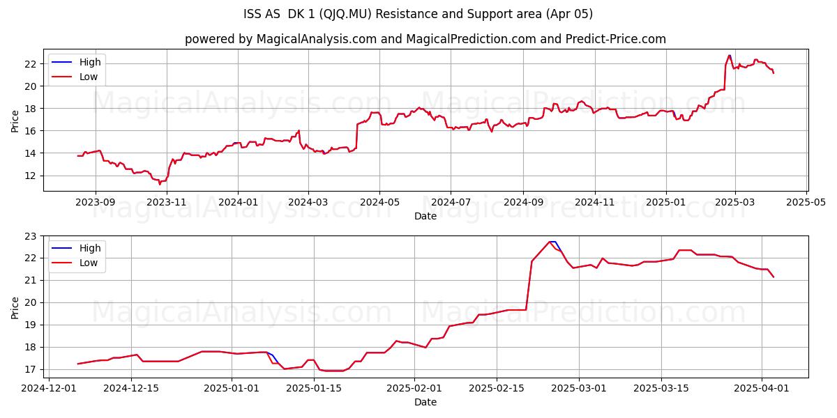 ISS AS  DK 1 (QJQ.MU) Support and Resistance area (05 Apr) 