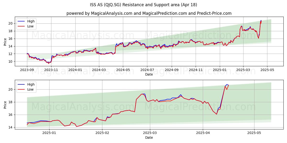  ISS AS (QJQ.SG) Support and Resistance area (18 Apr) 