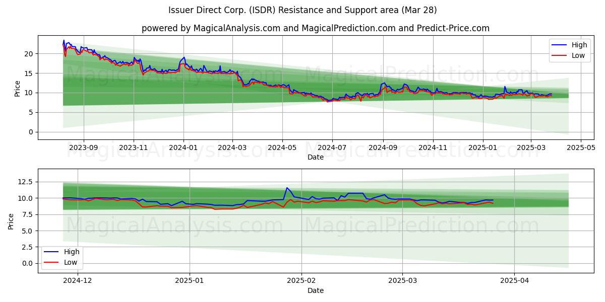  Issuer Direct Corp. (ISDR) Support and Resistance area (28 Mar) 