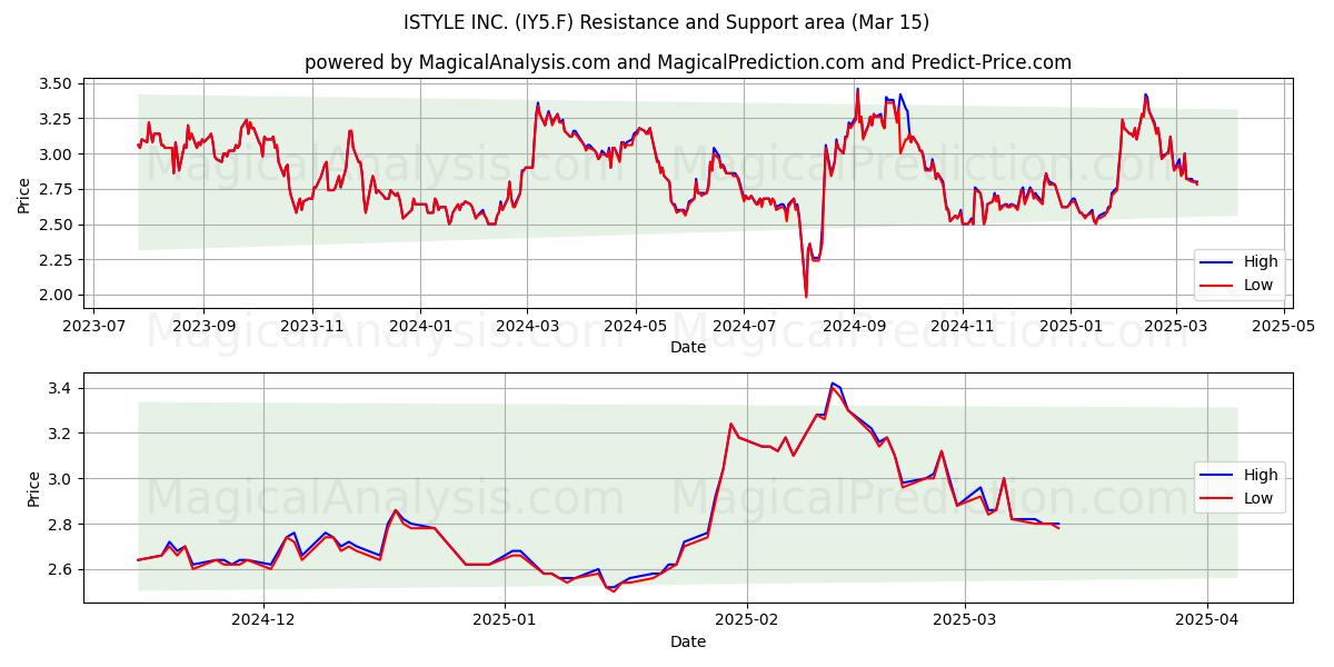  ISTYLE INC. (IY5.F) Support and Resistance area (15 Mar) 