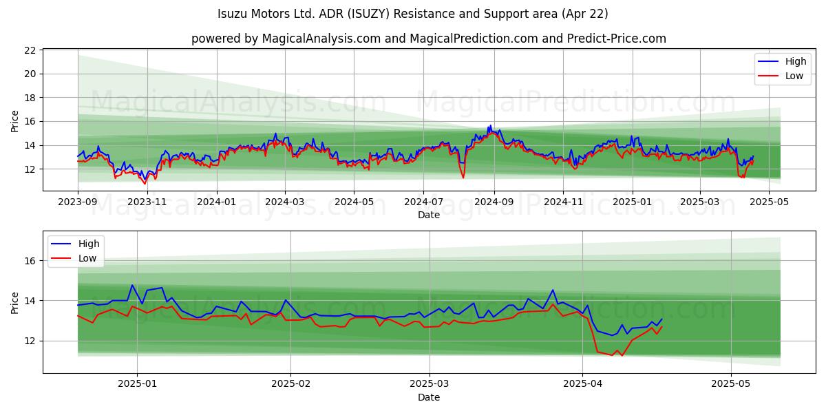  Isuzu Motors Ltd. ADR (ISUZY) Support and Resistance area (22 Apr) 