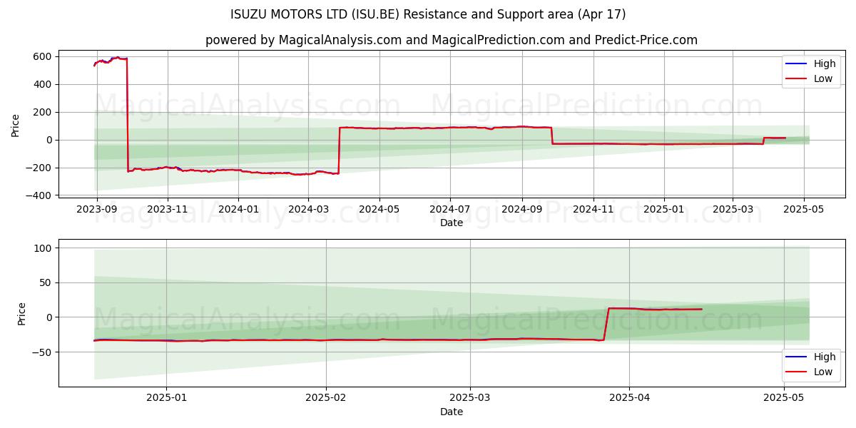  ISUZU MOTORS LTD (ISU.BE) Support and Resistance area (17 Apr) 