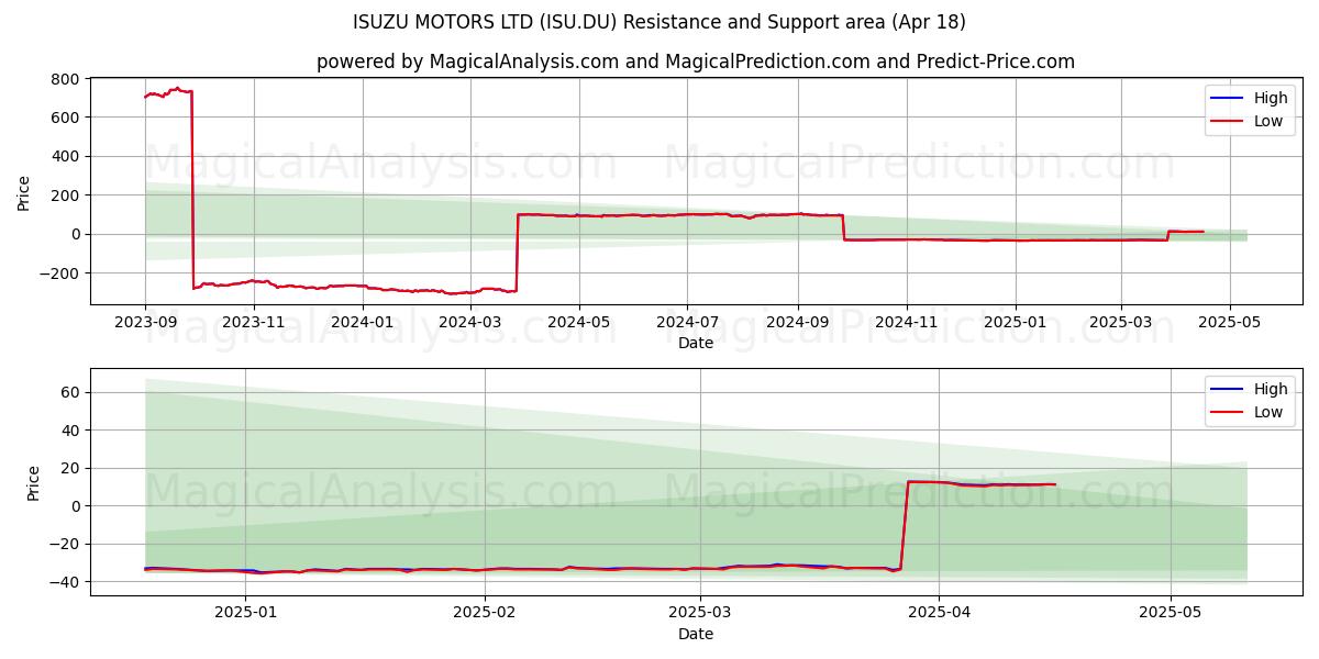 ISUZU MOTORS LTD (ISU.DU) Support and Resistance area (18 Apr) 