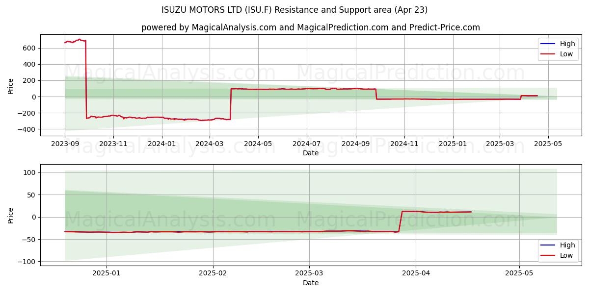  ISUZU MOTORS LTD (ISU.F) Support and Resistance area (23 Apr) 