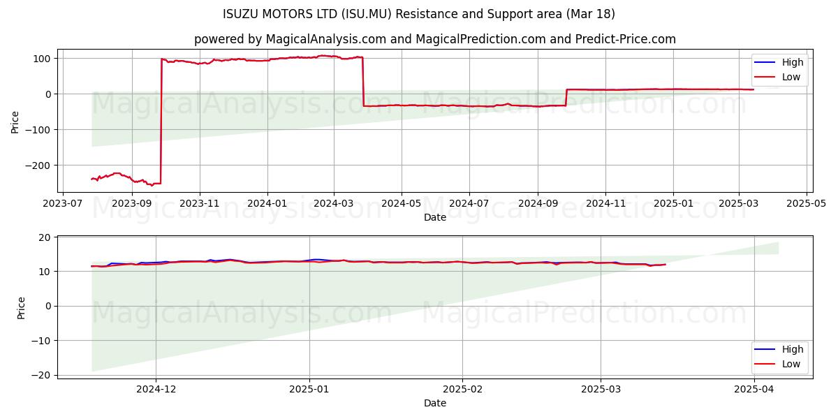  ISUZU MOTORS LTD (ISU.MU) Support and Resistance area (18 Mar) 