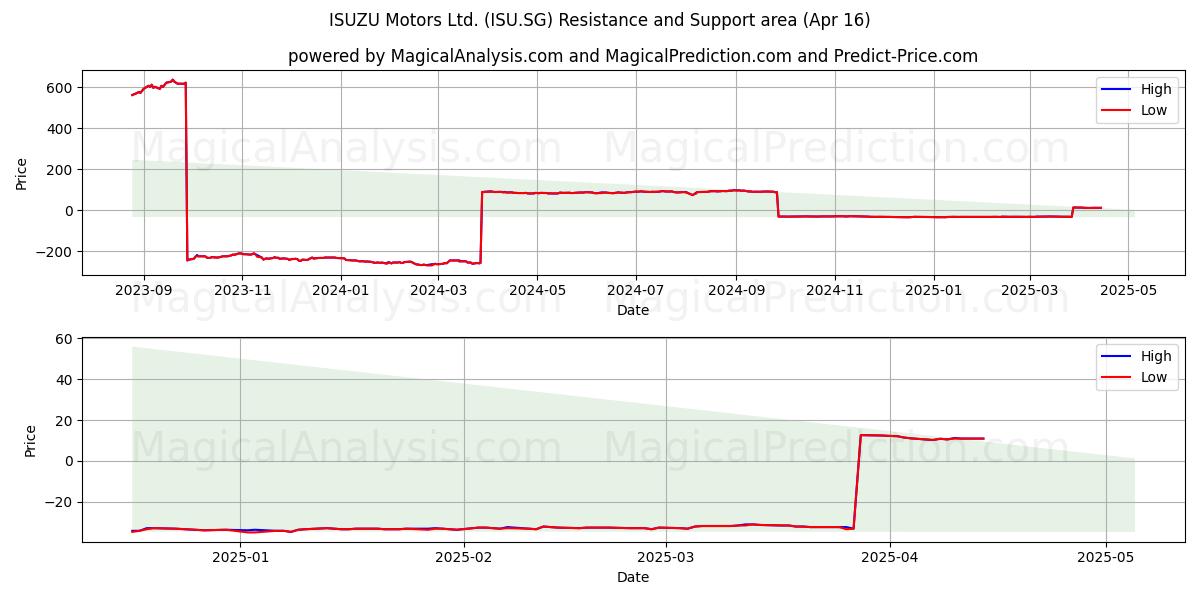  ISUZU Motors Ltd. (ISU.SG) Support and Resistance area (16 Apr) 