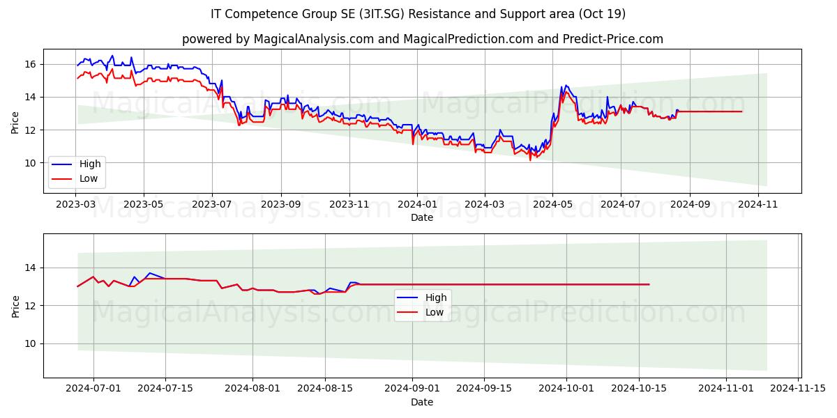  IT Competence Group SE (3IT.SG) Support and Resistance area (19 Oct) 