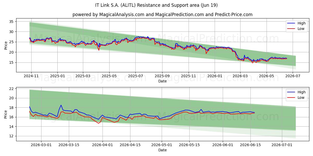  IT Link S.A. (ALITL) Support and Resistance area (18 Jun) 