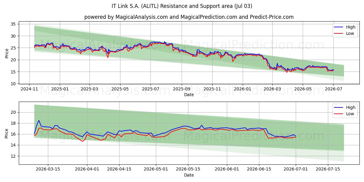  IT Link S.A. (ALITL) Support and Resistance area (02 Jul) 
