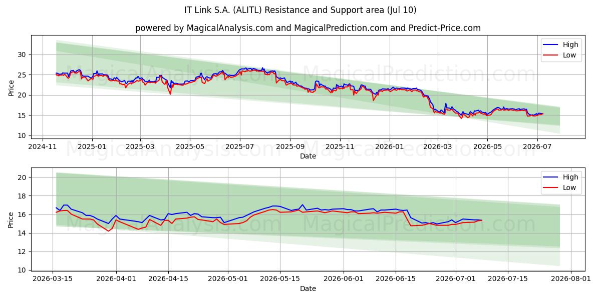  IT Link S.A. (ALITL) Support and Resistance area (09 Jul) 