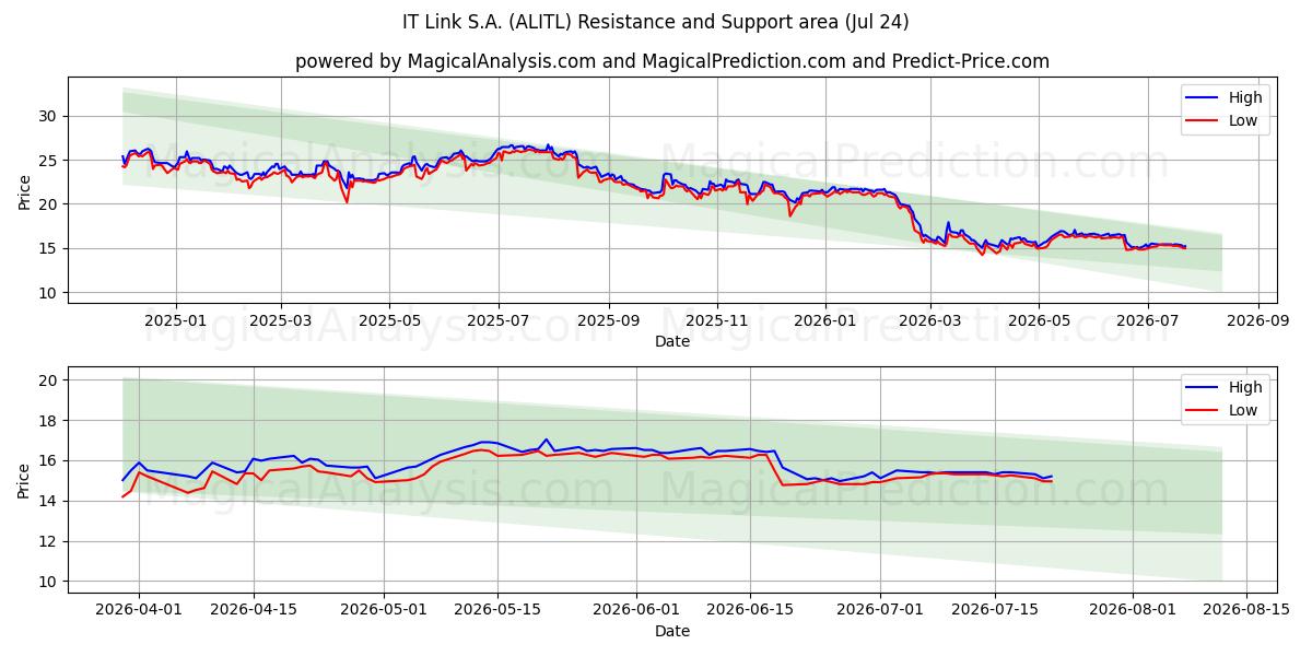  IT Link S.A. (ALITL) Support and Resistance area (23 Jul) 