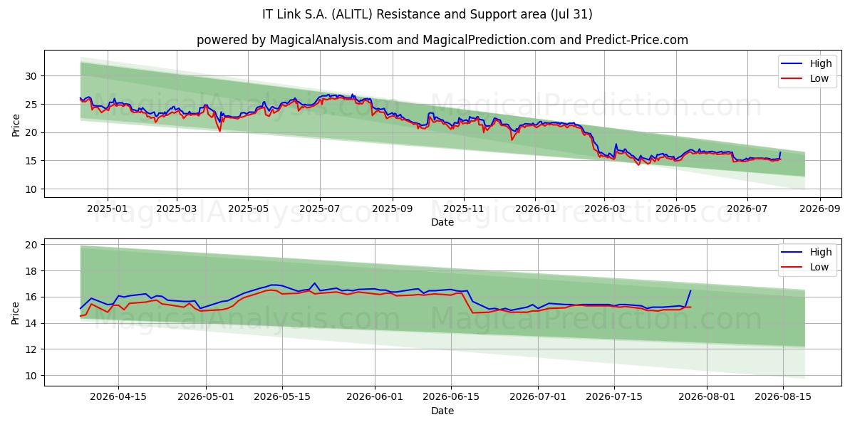  IT Link S.A. (ALITL) Support and Resistance area (30 Jul) 