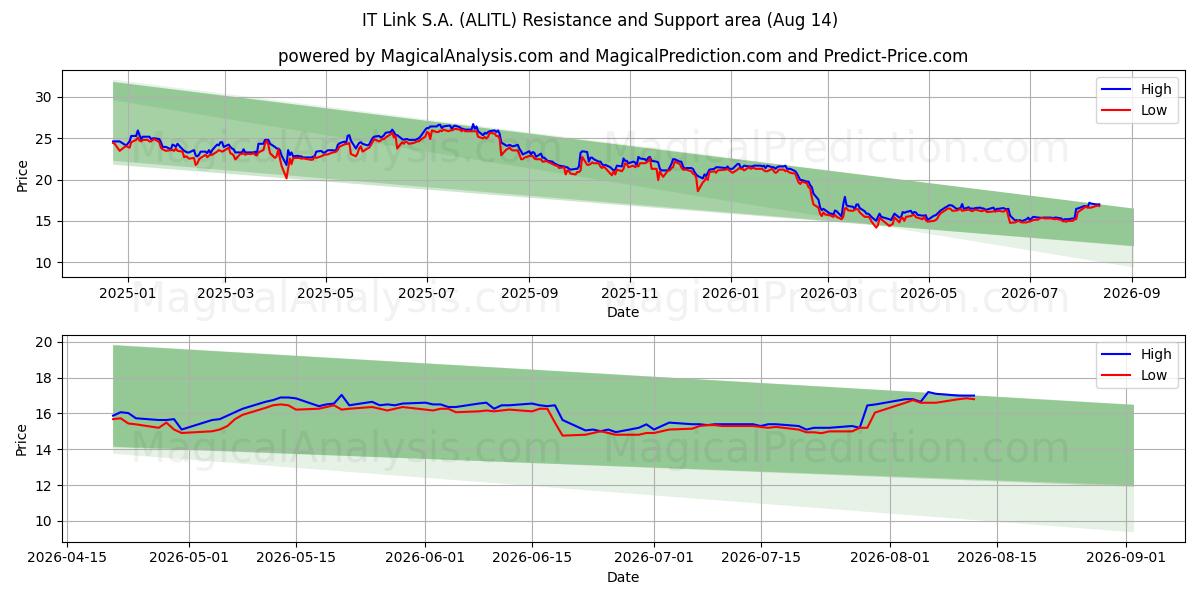  IT Link S.A. (ALITL) Support and Resistance area (13 Aug) 