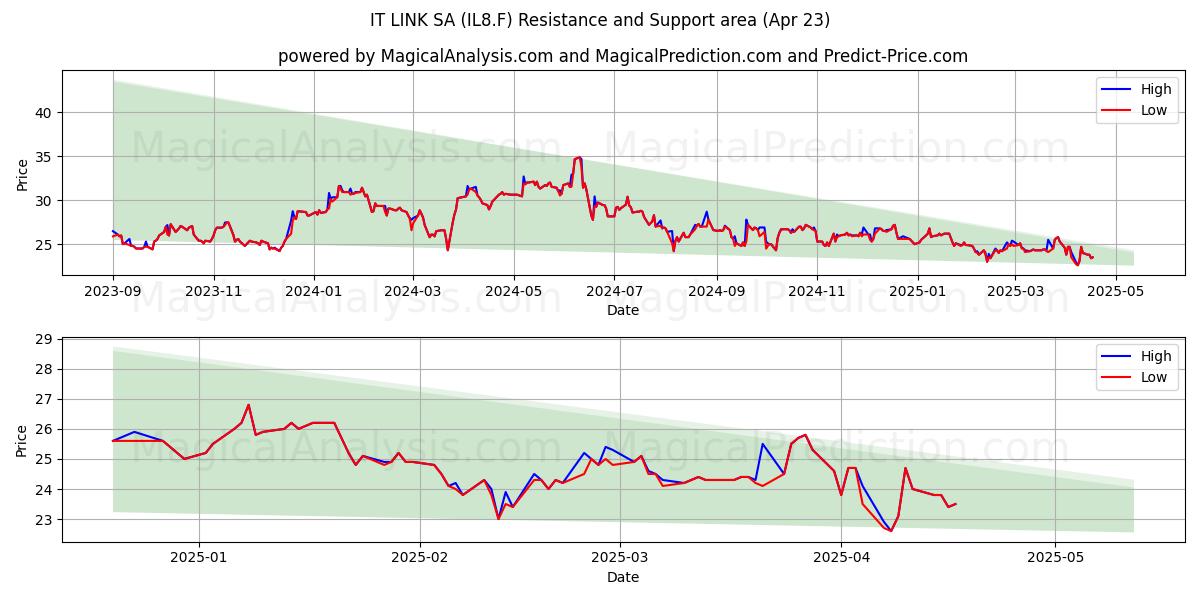  IT LINK SA (IL8.F) Support and Resistance area (23 Apr) 