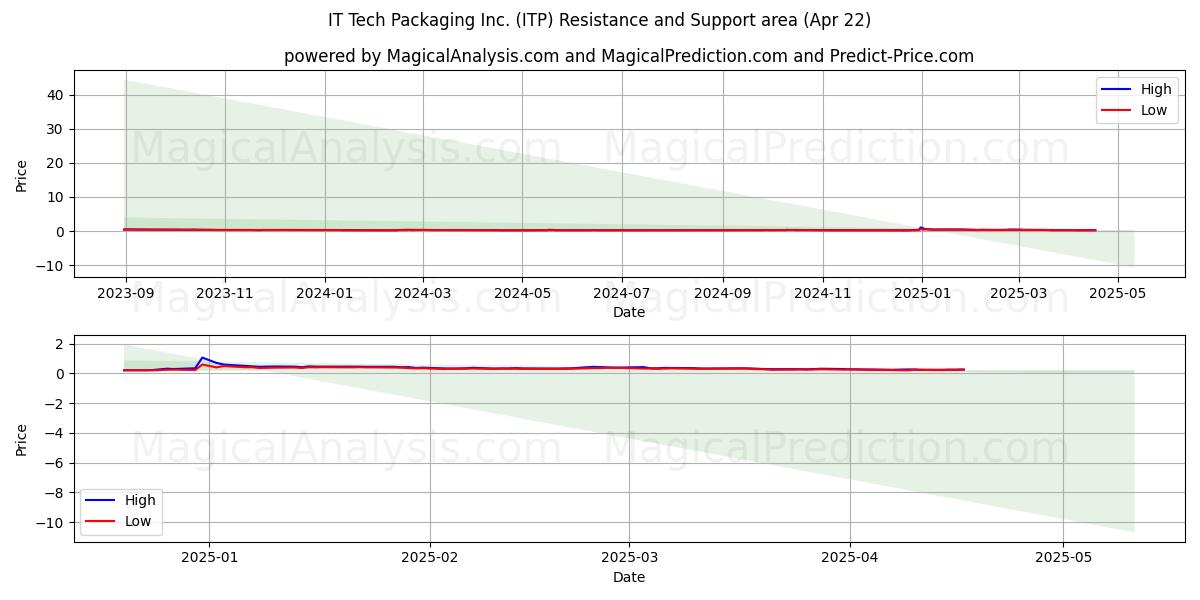  IT Tech Packaging Inc. (ITP) Support and Resistance area (22 Apr) 