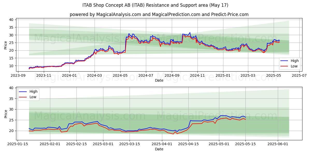ITAB Shop Concept AB (ITAB) Support and Resistance area (17 May) ITAB Shop Concept AB (ITAB) Support and Resistance area (17 May)