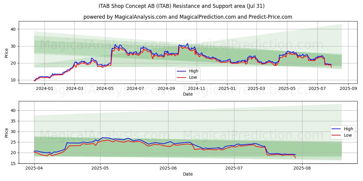  ITAB Shop Concept AB (ITAB) Support and Resistance area (30 Jul) 