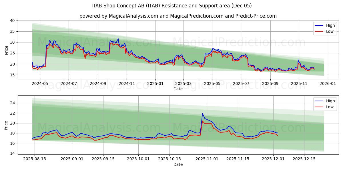  ITAB Shop Concept AB (ITAB) Support and Resistance area (04 Dec) 