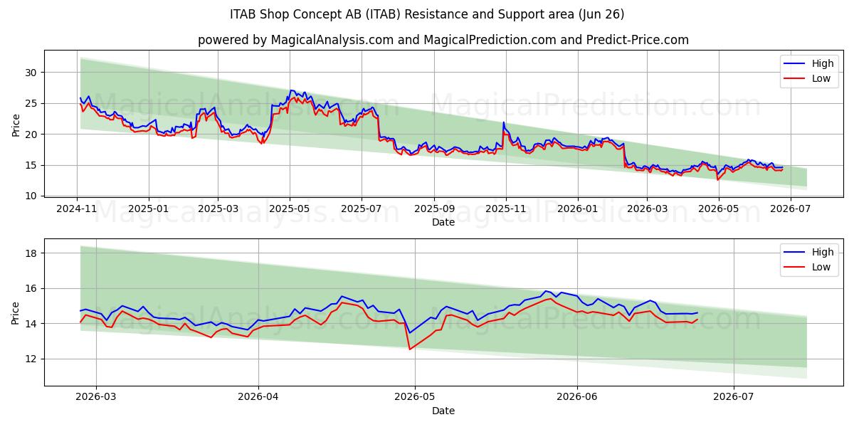  ITAB Shop Concept AB (ITAB) Support and Resistance area (25 Jun) 