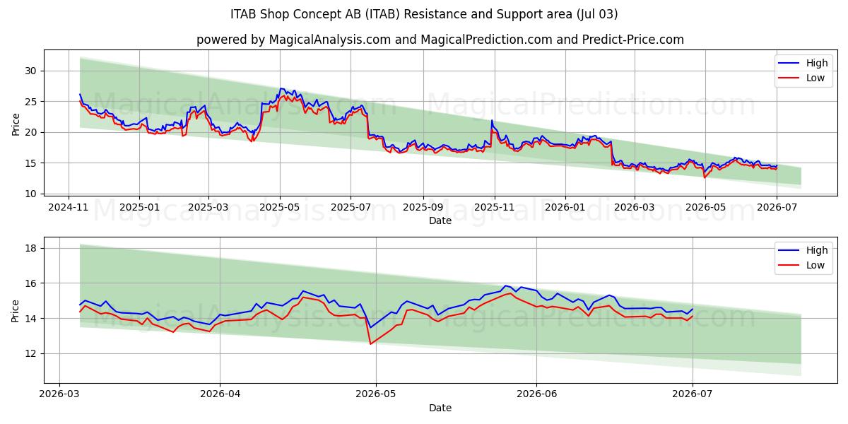  ITAB Shop Concept AB (ITAB) Support and Resistance area (02 Jul) 