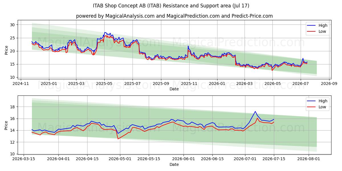  ITAB Shop Concept AB (ITAB) Support and Resistance area (16 Jul) 