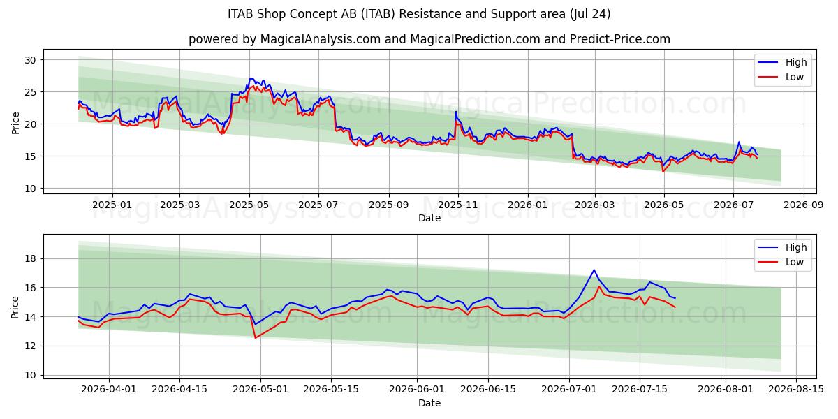  ITAB Shop Concept AB (ITAB) Support and Resistance area (23 Jul) 