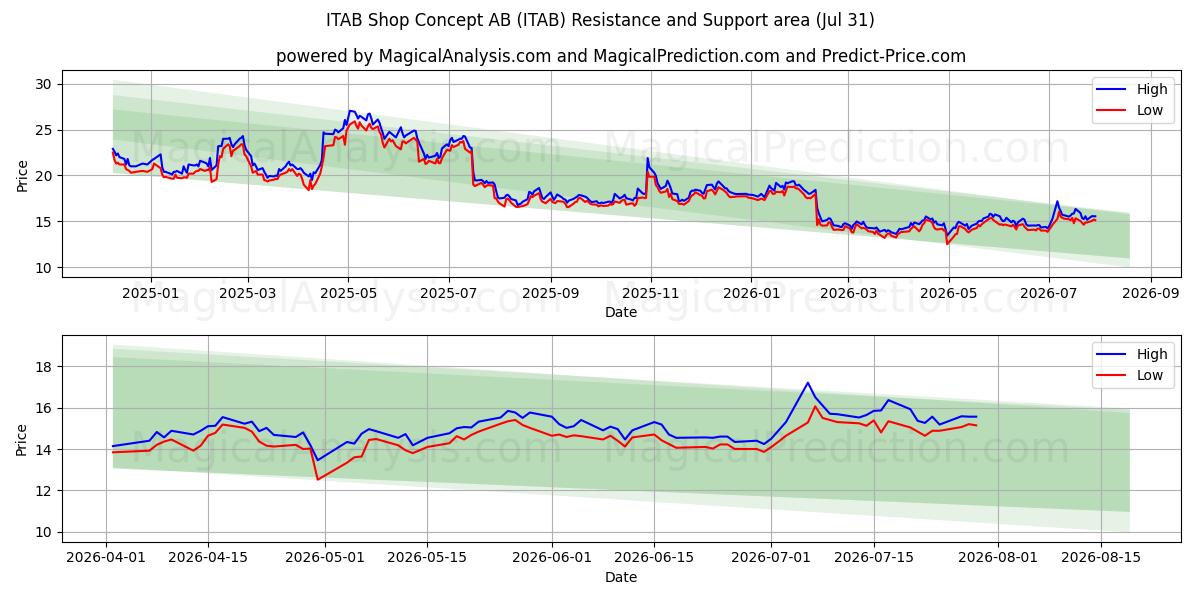  ITAB Shop Concept AB (ITAB) Support and Resistance area (30 Jul) 