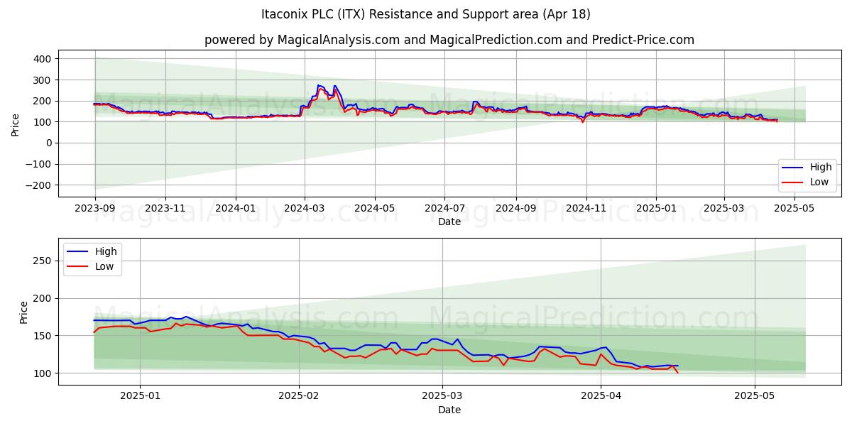  Itaconix PLC (ITX) Support and Resistance area (18 Apr) 