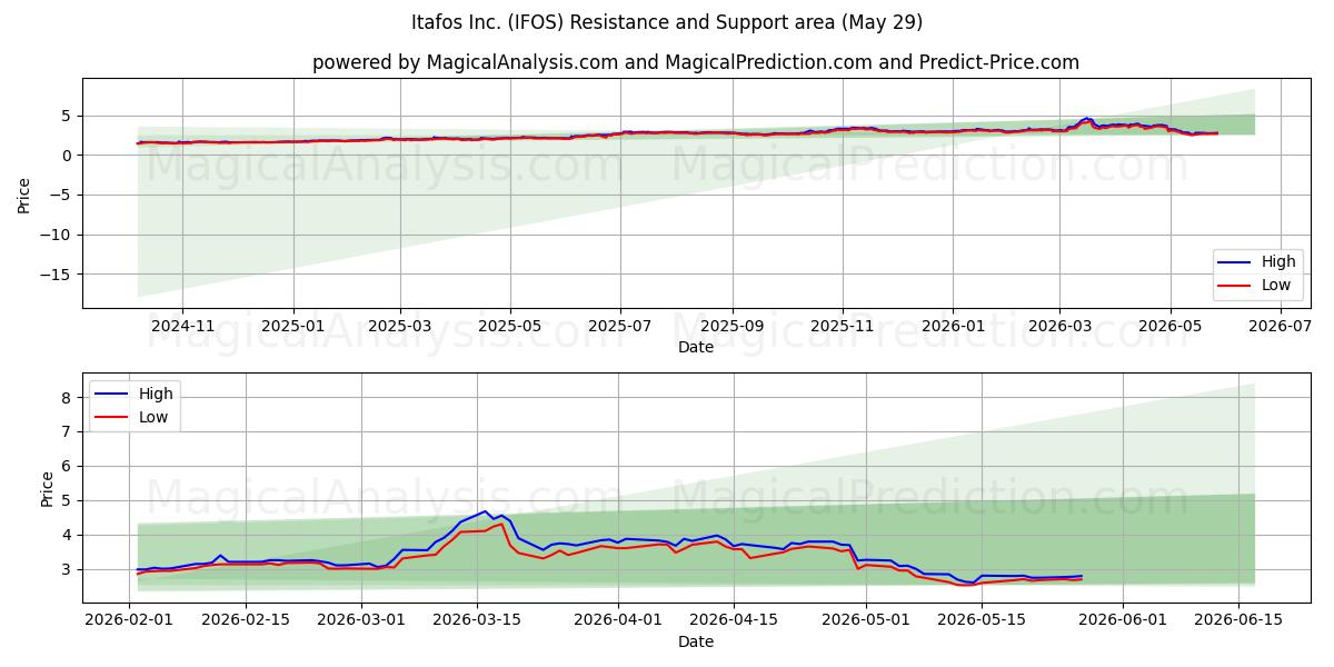  Itafos Inc. (IFOS) Support and Resistance area (28 May) 