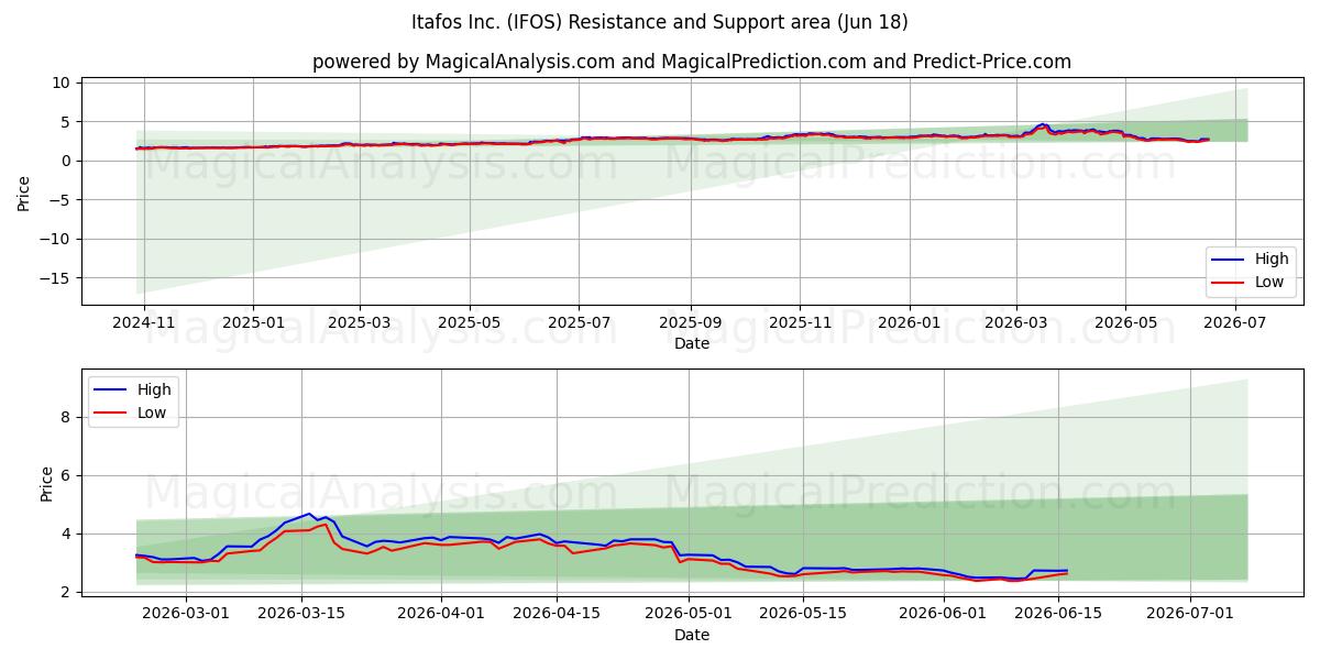  Itafos Inc. (IFOS) Support and Resistance area (17 Jun) 
