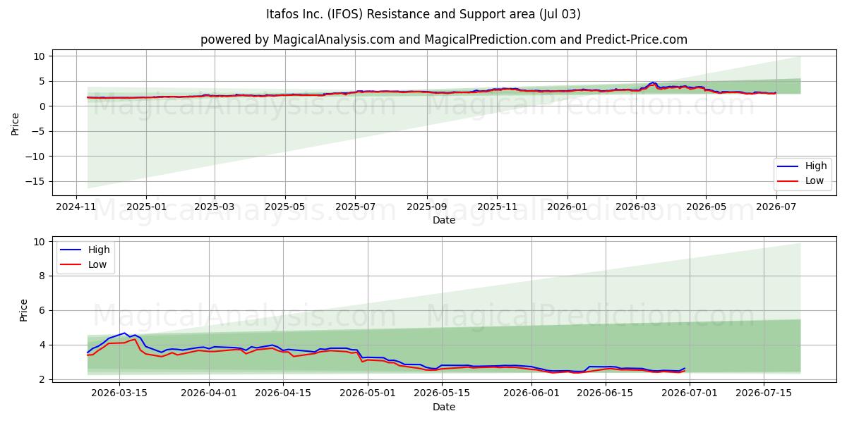  Itafos Inc. (IFOS) Support and Resistance area (02 Jul) 
