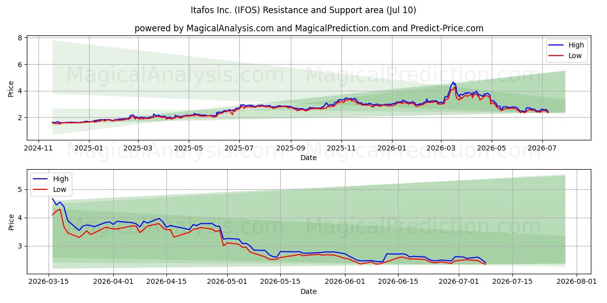  Itafos Inc. (IFOS) Support and Resistance area (09 Jul) 