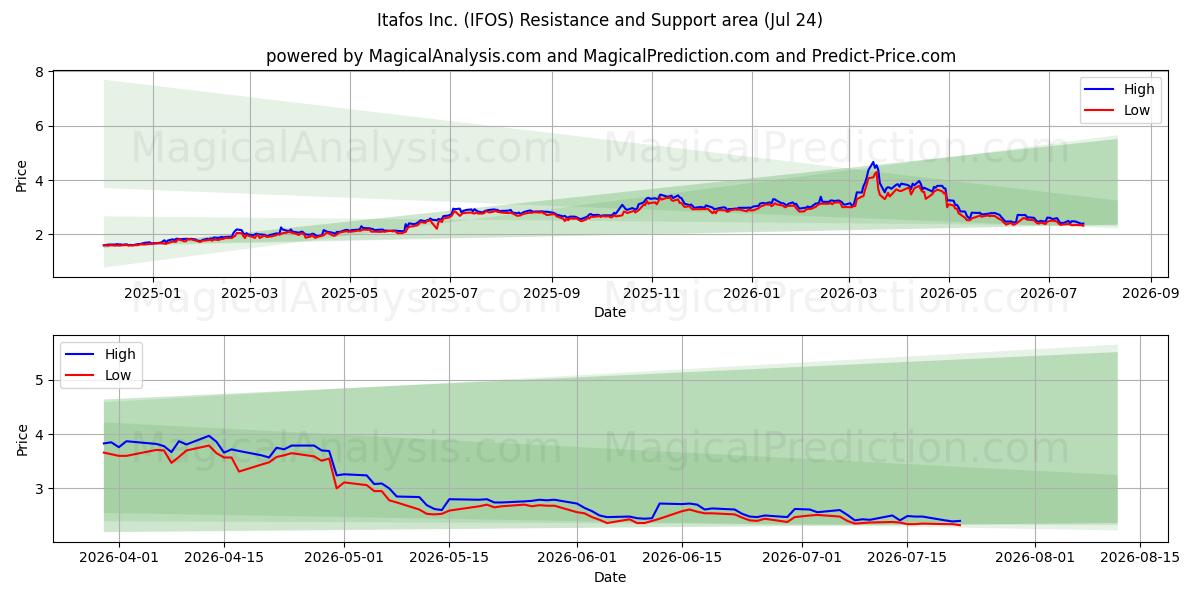  Itafos Inc. (IFOS) Support and Resistance area (23 Jul) 