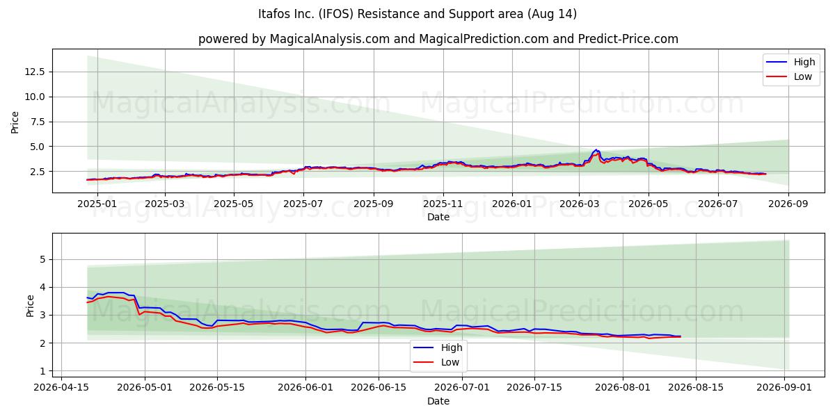  Itafos Inc. (IFOS) Support and Resistance area (13 Aug) 