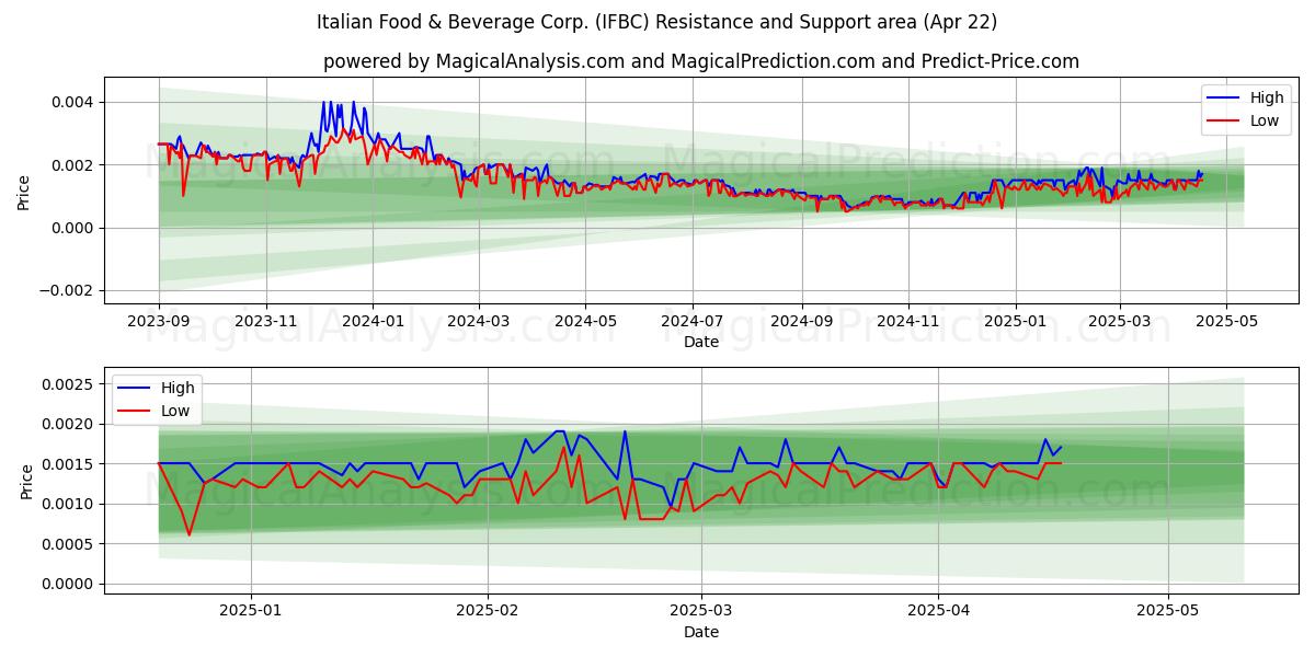  Italian Food & Beverage Corp. (IFBC) Support and Resistance area (22 Apr) 