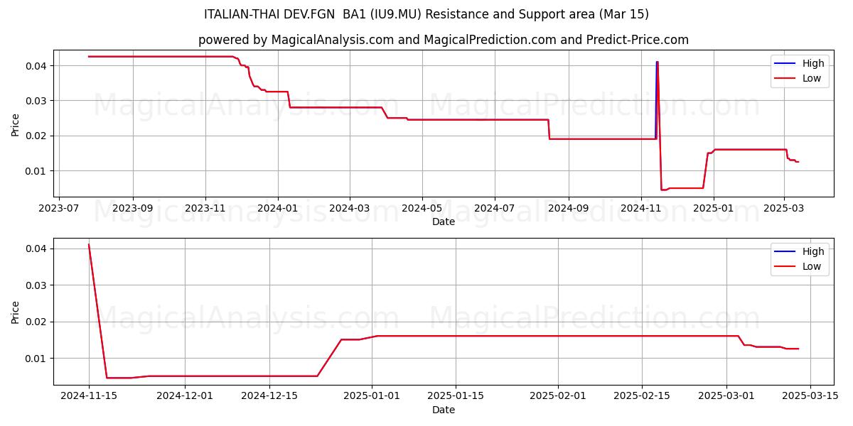  ITALIAN-THAI DEV.FGN  BA1 (IU9.MU) Support and Resistance area (15 Mar) 