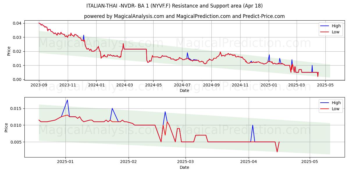  ITALIAN-THAI -NVDR- BA 1 (NYVF.F) Support and Resistance area (18 Apr) 