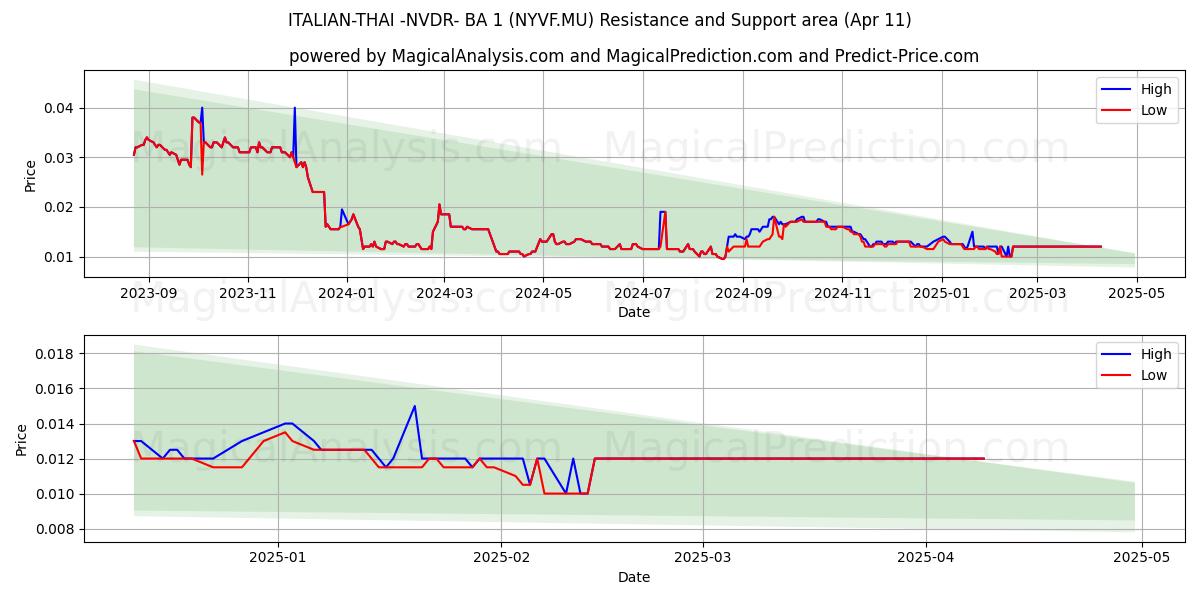  ITALIAN-THAI -NVDR- BA 1 (NYVF.MU) Support and Resistance area (11 Apr) 