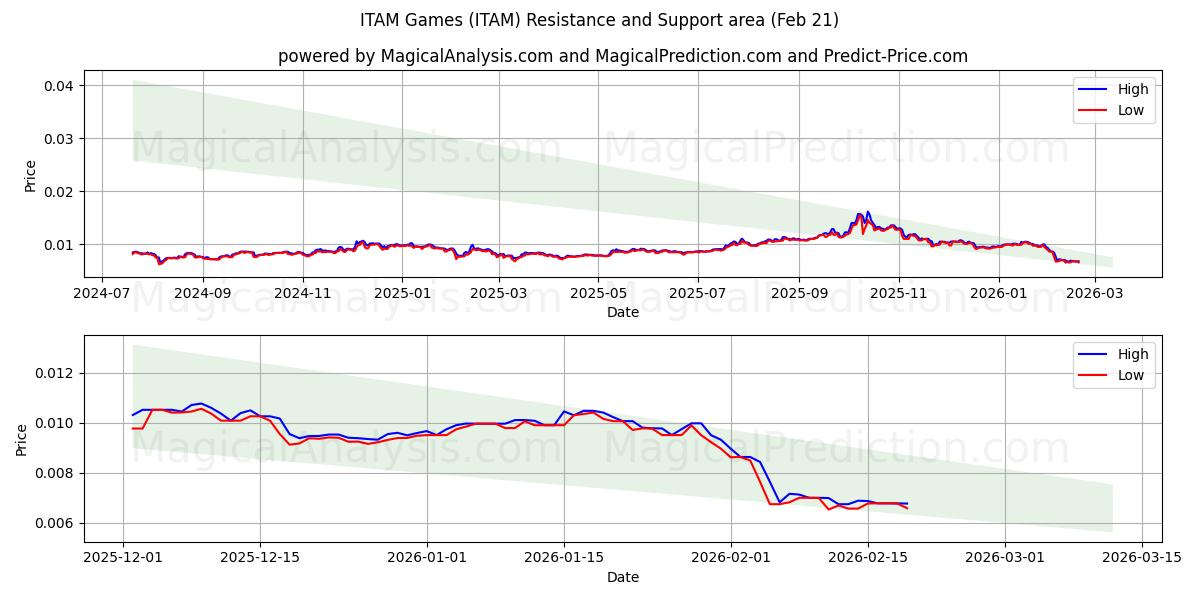  ITAM pelit (ITAM) Support and Resistance area (20 Feb) 