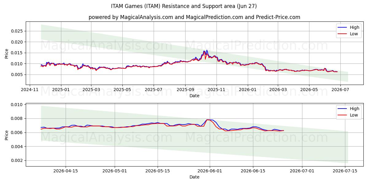  Giochi ITAM (ITAM) Support and Resistance area (26 Jun) 