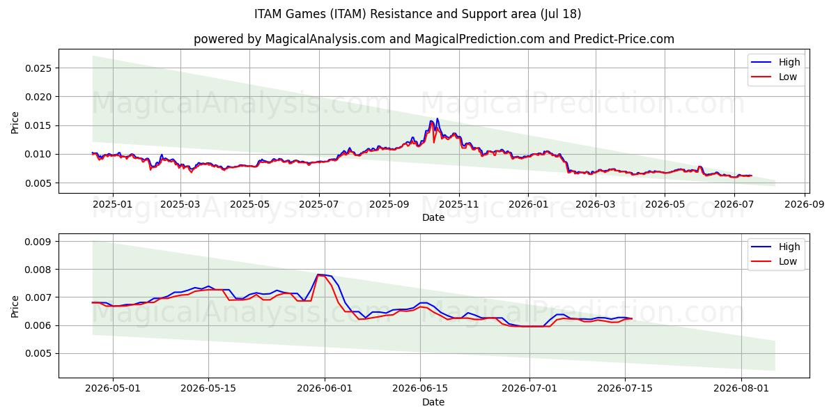  ITAM Games (ITAM) Support and Resistance area (17 Jul) 