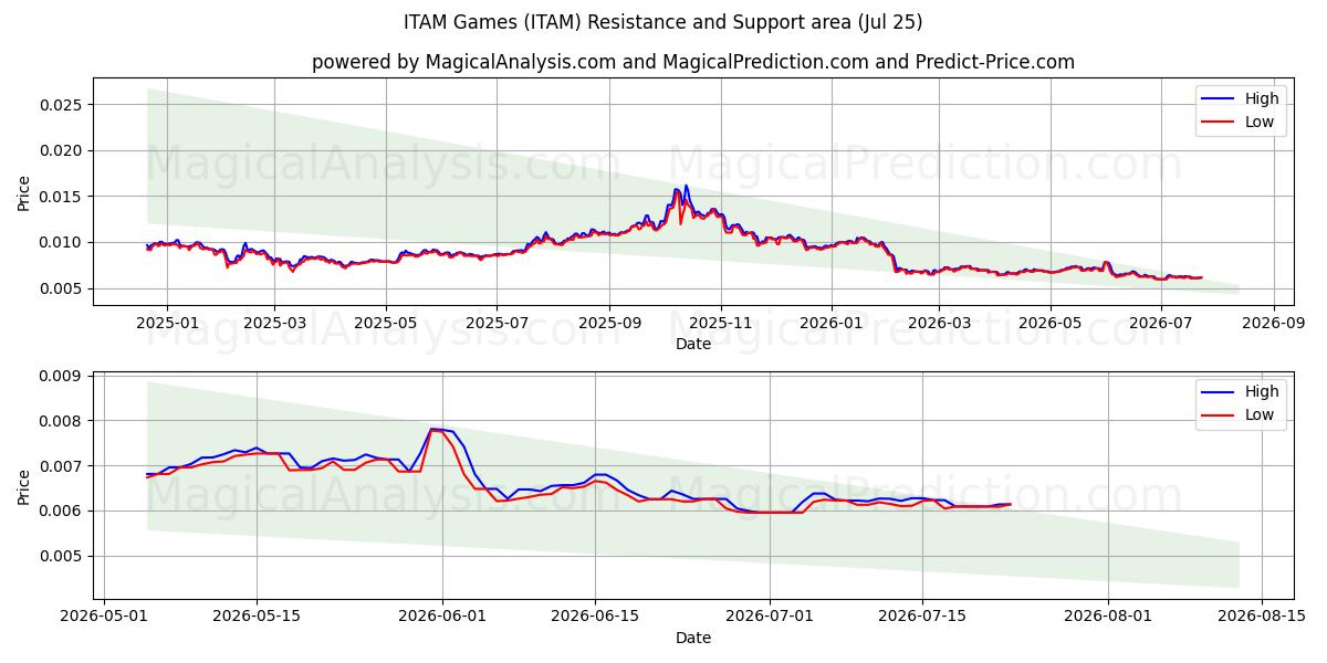  ITAM spil (ITAM) Support and Resistance area (24 Jul) 