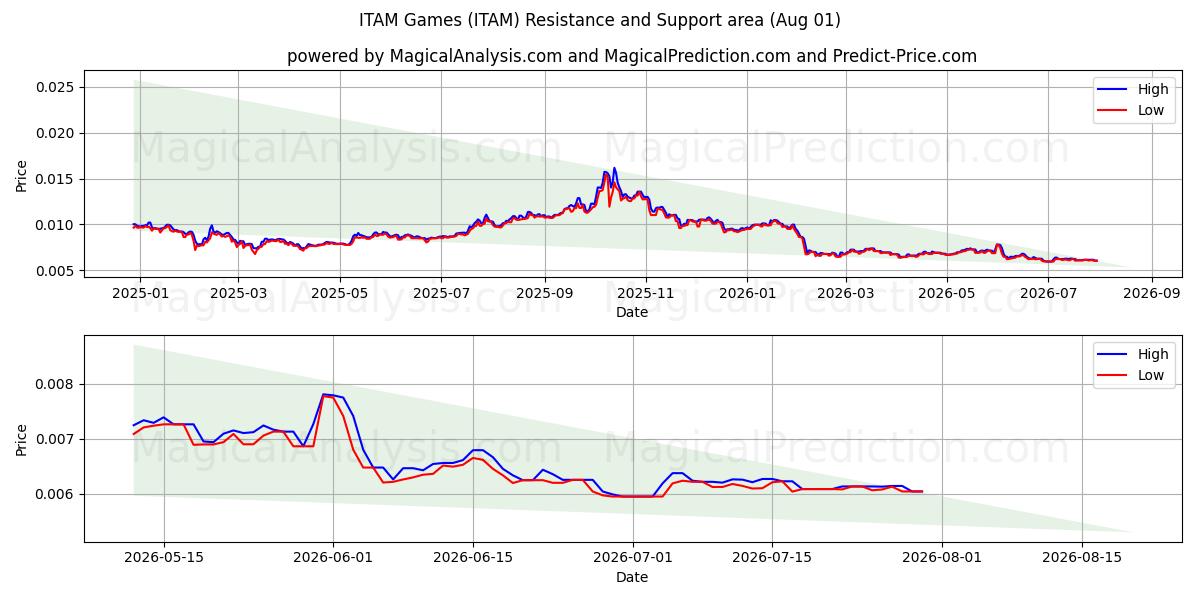  ITAM Games (ITAM) Support and Resistance area (31 Jul) 