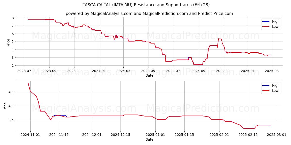  ITASCA CAITAL (IMTA.MU) Support and Resistance area (14 Mar) 