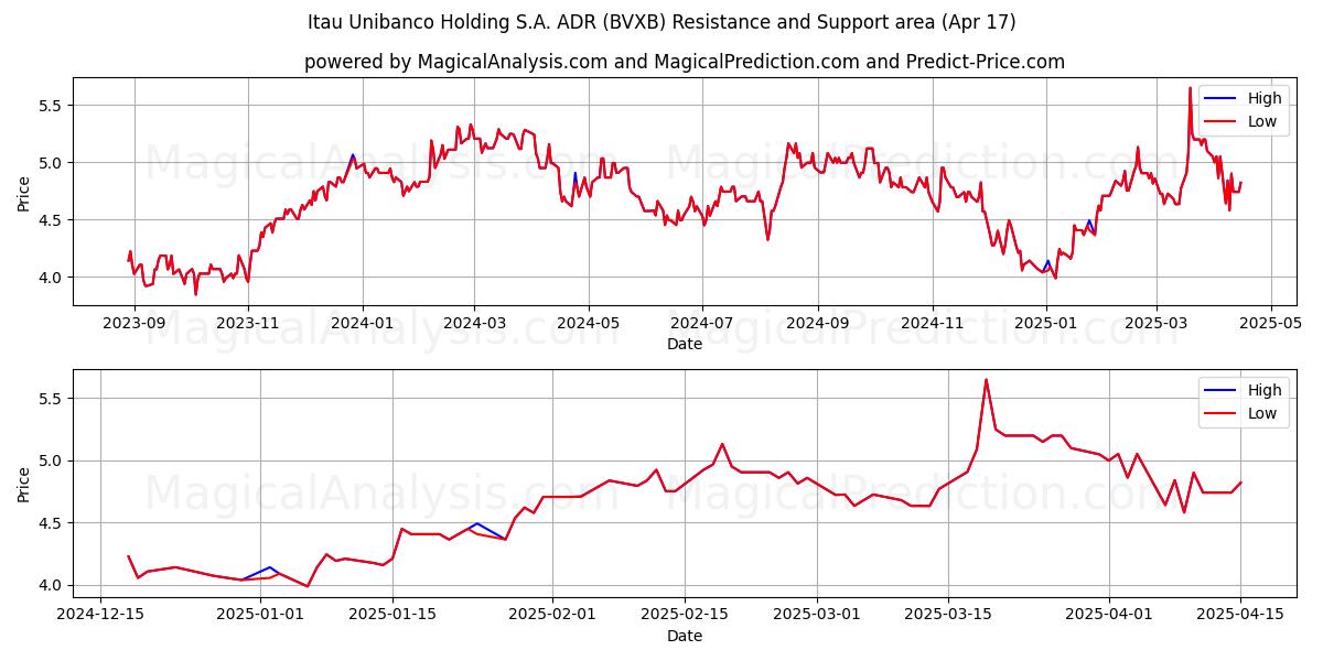  Itau Unibanco Holding S.A. ADR (BVXB) Support and Resistance area (17 Apr) 