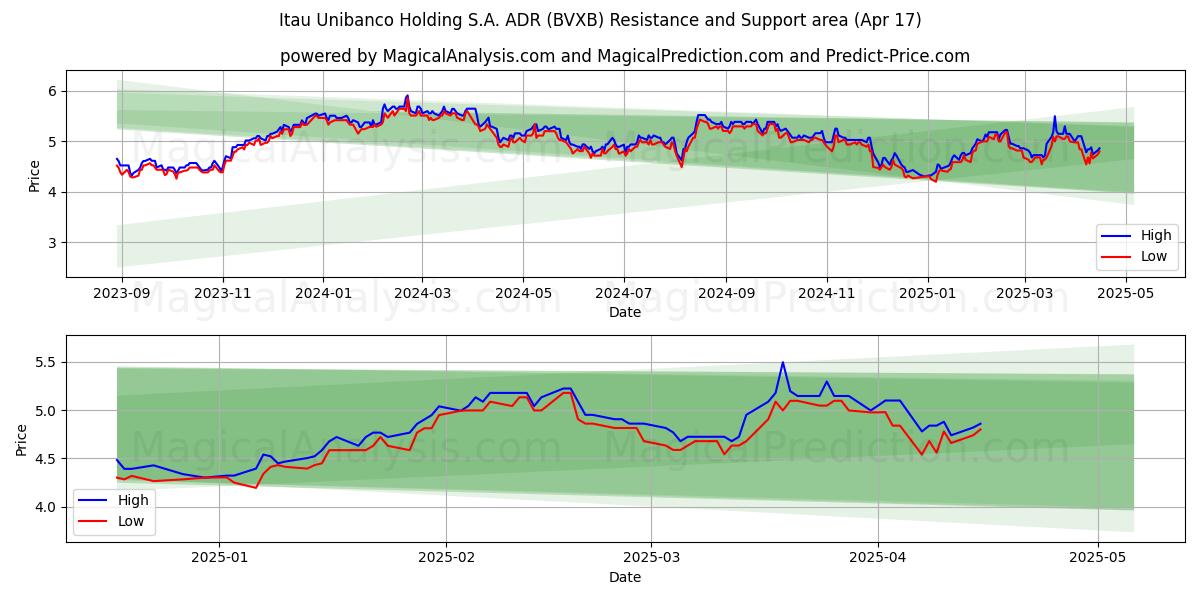  Itau Unibanco Holding S.A. ADR (BVXB) Support and Resistance area (17 Apr) 