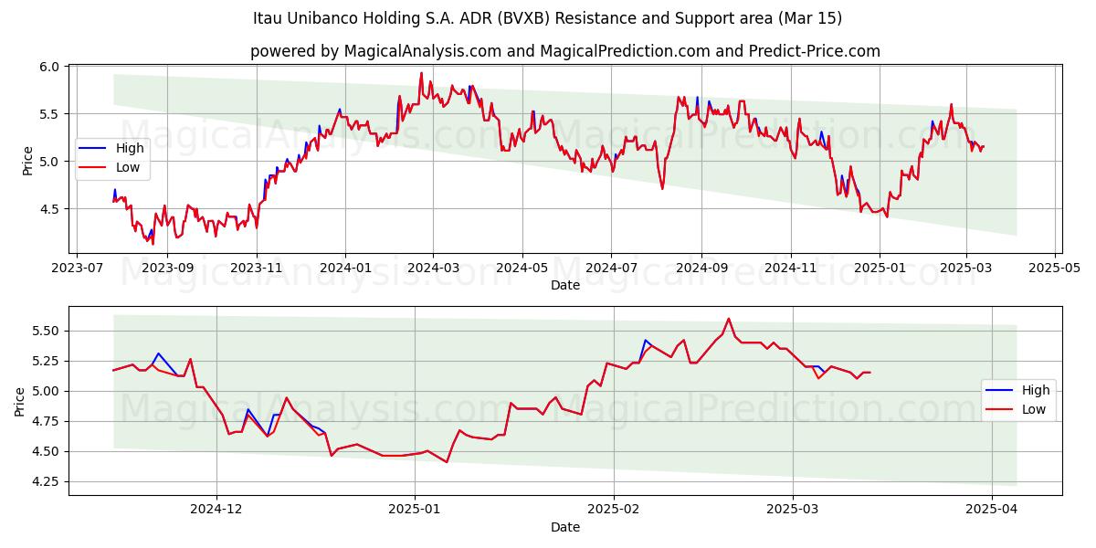  Itau Unibanco Holding S.A. ADR (BVXB) Support and Resistance area (15 Mar) 