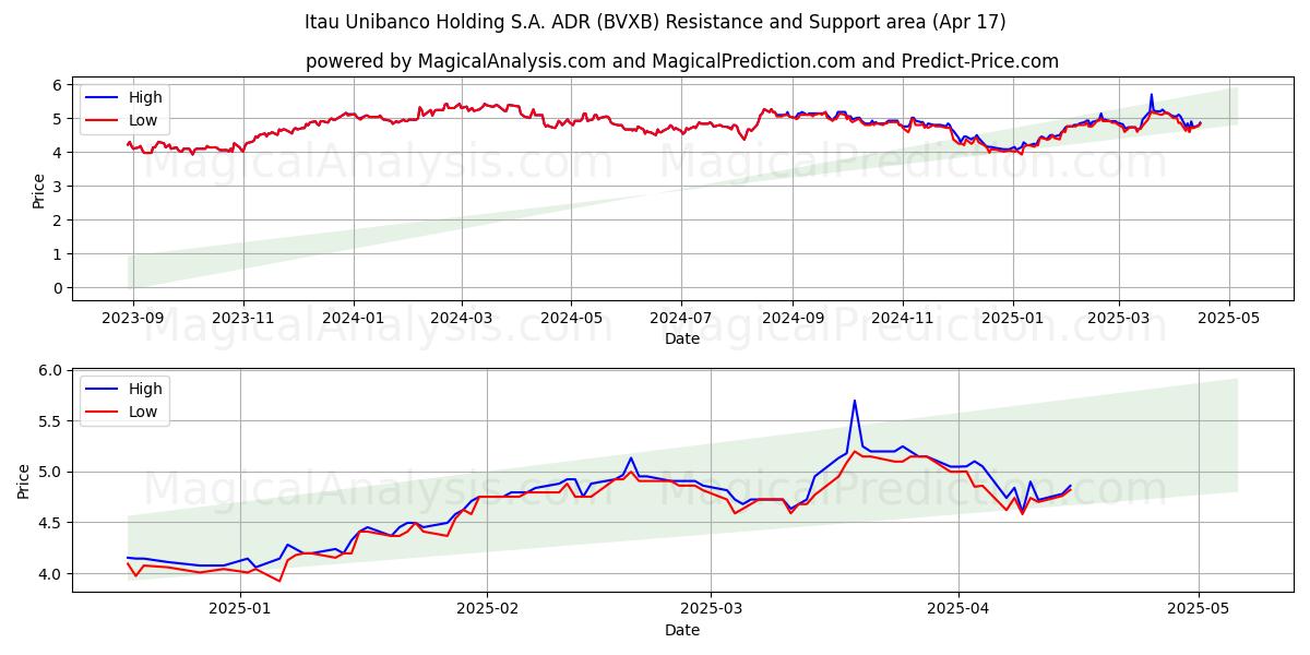  Itau Unibanco Holding S.A. ADR (BVXB) Support and Resistance area (17 Apr) 