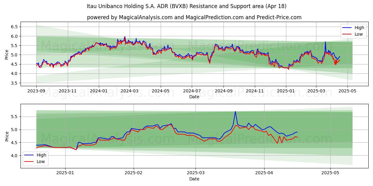 Itau Unibanco Holding S.A. ADR (BVXB) Support and Resistance area (18 Apr) 