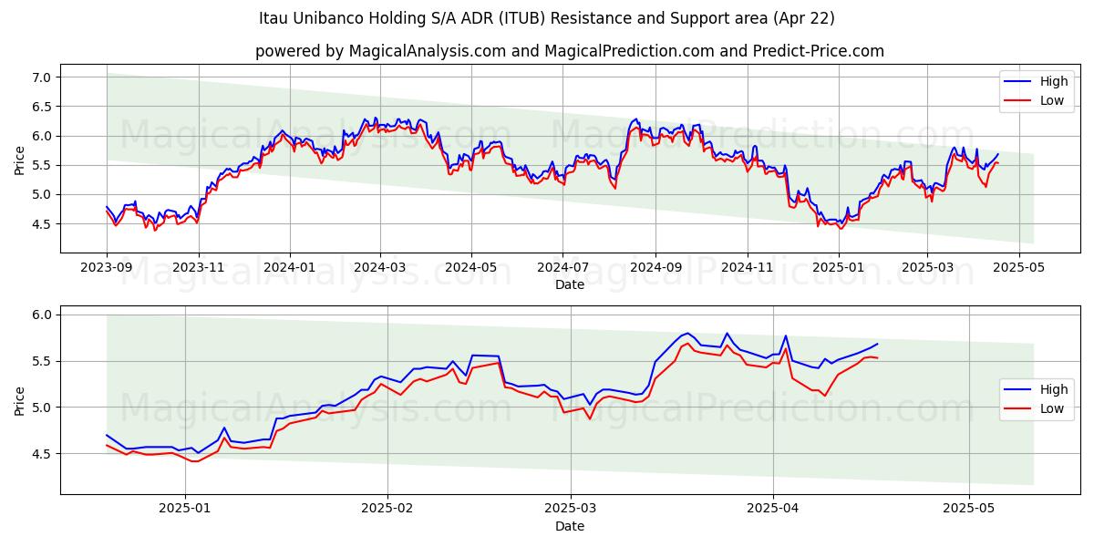 Itau Unibanco Holding S/A ADR (ITUB) Support and Resistance area (22 Apr) 